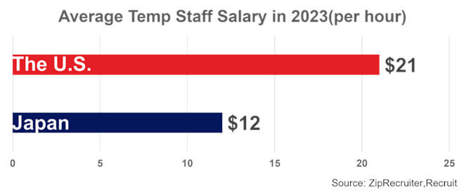 Salary